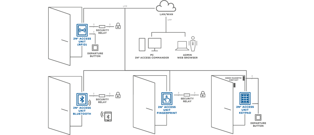 Access unit bluetooth modul